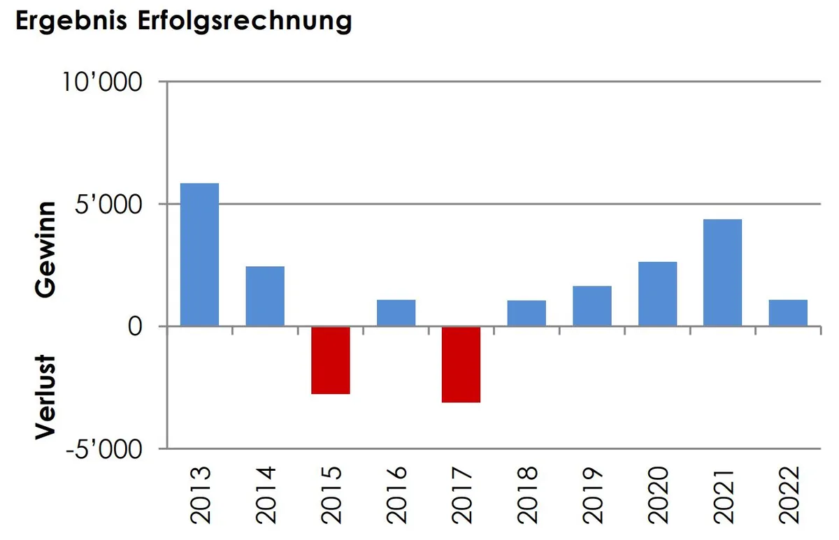 Erfolgsrechnung Pfäffikon 2013 bis 2022